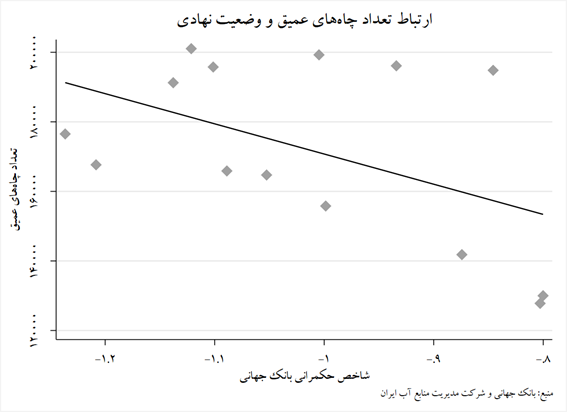 آب ایران چگونه ته‌کشید؟ نهادهای لرزان آب بر خاک سست (19477)