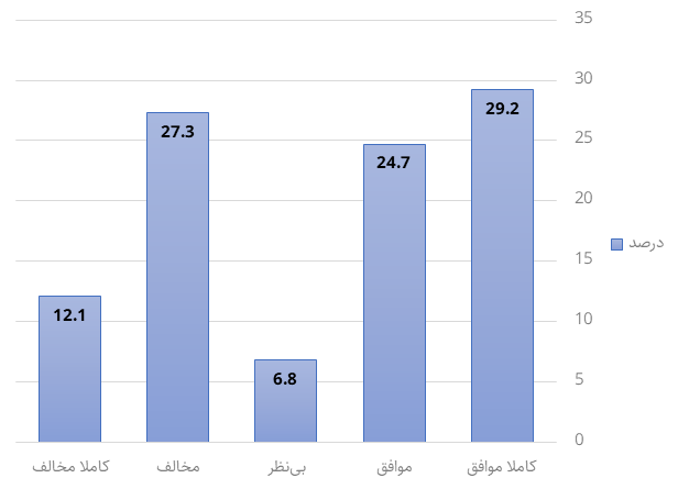 نگرش‌ اقتصادی ایرانیان؛ چپ‌گرایی، رقابت‌محوری و پراگماتیسم (19609)