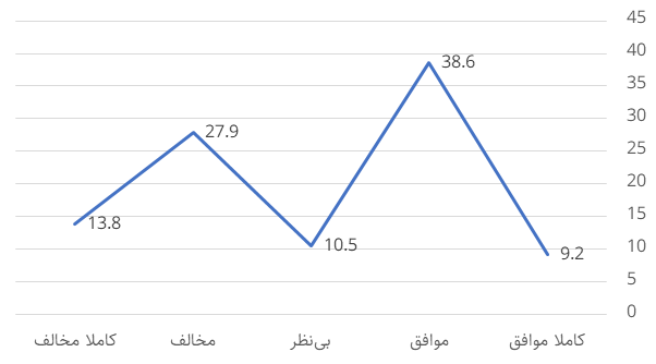 نگرش‌ اقتصادی ایرانیان؛ چپ‌گرایی، رقابت‌محوری و پراگماتیسم (19609)