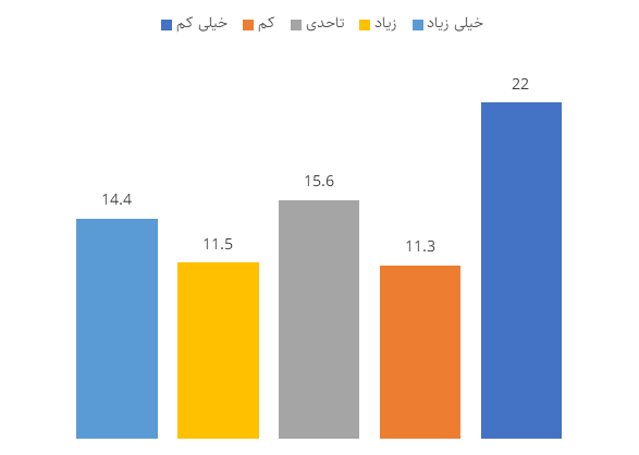 نگرش‌ اقتصادی ایرانیان؛ چپ‌گرایی، رقابت‌محوری و پراگماتیسم (19609)