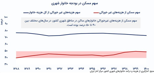 عملکرد دولت‌ها در بازار مسکن؛ آمارها چه می‌گوید؟ (19705)