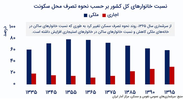 عملکرد دولت‌ها در بازار مسکن؛ آمارها چه می‌گوید؟ (19705)