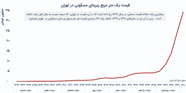 عملکرد دولت‌ها در بازار مسکن؛ آمارها چه می‌گوید؟ (19705)