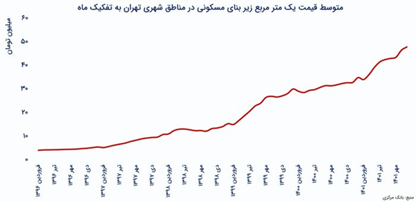 عملکرد دولت‌ها در بازار مسکن؛ آمارها چه می‌گوید؟ (19705)