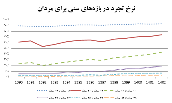 بررسی آمار ازدواج و طلاق ایرانیان؛ خانواده ایرانی پایدار است؟ (19716)