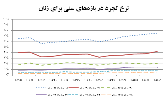 بررسی آمار ازدواج و طلاق ایرانیان؛ خانواده ایرانی پایدار است؟ (19716)