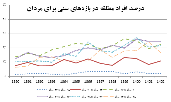 بررسی آمار ازدواج و طلاق ایرانیان؛ خانواده ایرانی پایدار است؟ (19716)