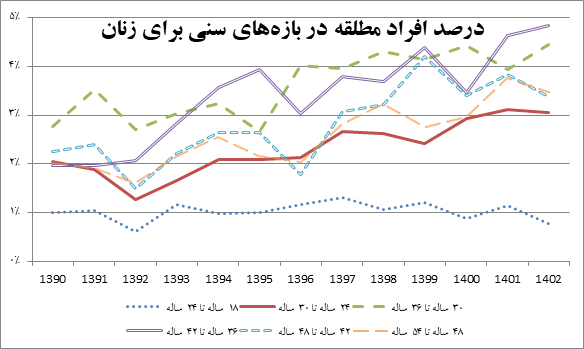 بررسی آمار ازدواج و طلاق ایرانیان؛ خانواده ایرانی پایدار است؟ (19716)