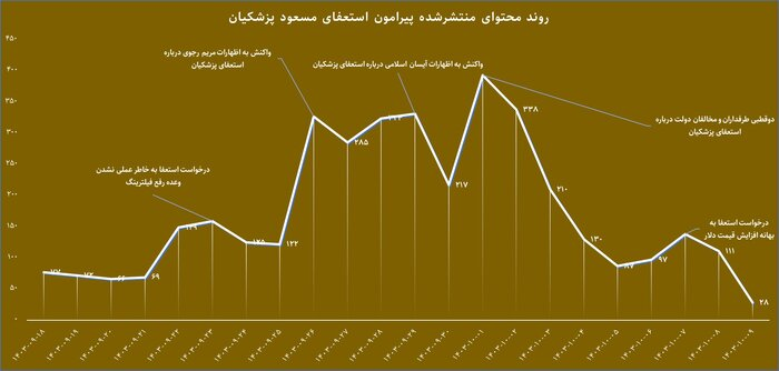 شایعه «استعفای پزشکیان»؛ کدام جریان کلید زد و کدام جریان پی گرفت؟ (19753)