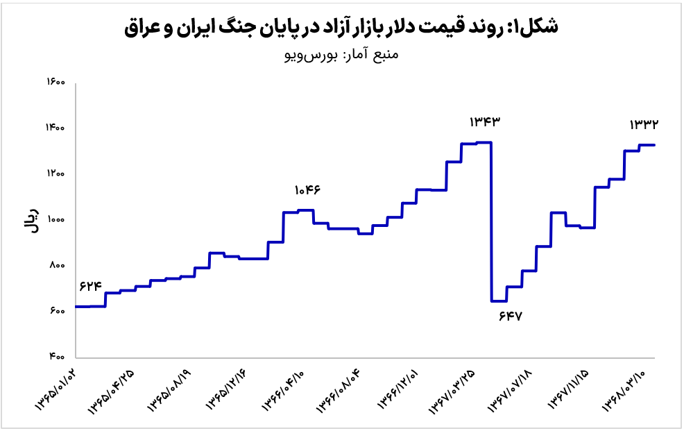 نفرین دلار؛ چرخه تکرارپذیر خطاهای ارزی در ایران (19394)