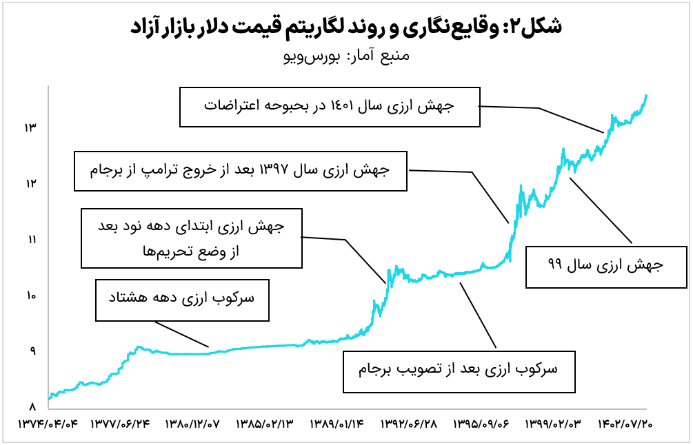 نفرین دلار؛ چرخه تکرارپذیر خطاهای ارزی در ایران (19394)