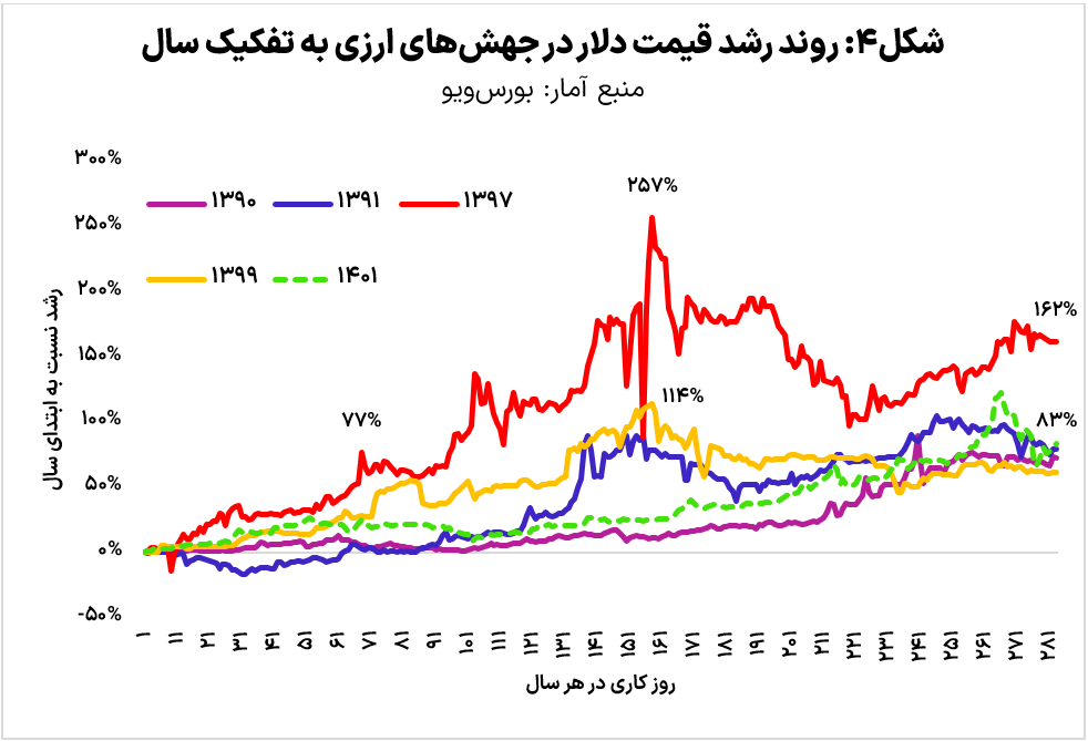 نفرین دلار؛ چرخه تکرارپذیر خطاهای ارزی در ایران (19394)