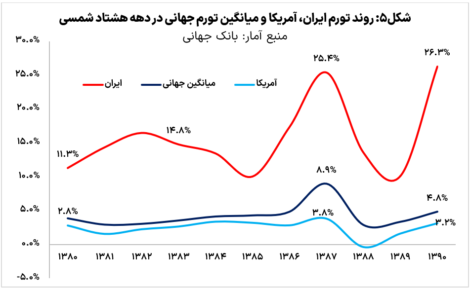 نفرین دلار؛ چرخه تکرارپذیر خطاهای ارزی در ایران (19394)