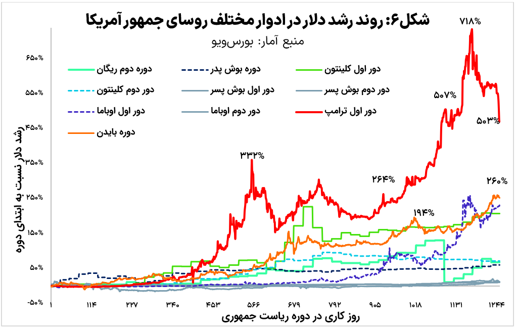 نفرین دلار؛ چرخه تکرارپذیر خطاهای ارزی در ایران (19394)