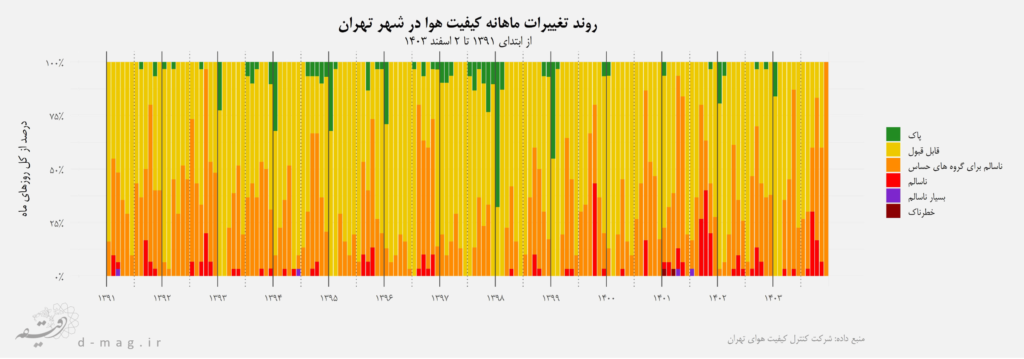 تغییرات عمده در کیفیت هوای تهران