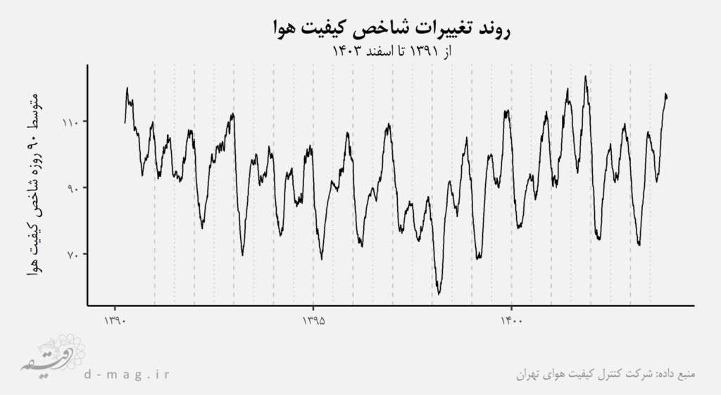 تغییرات عمده در کیفیت هوای تهران