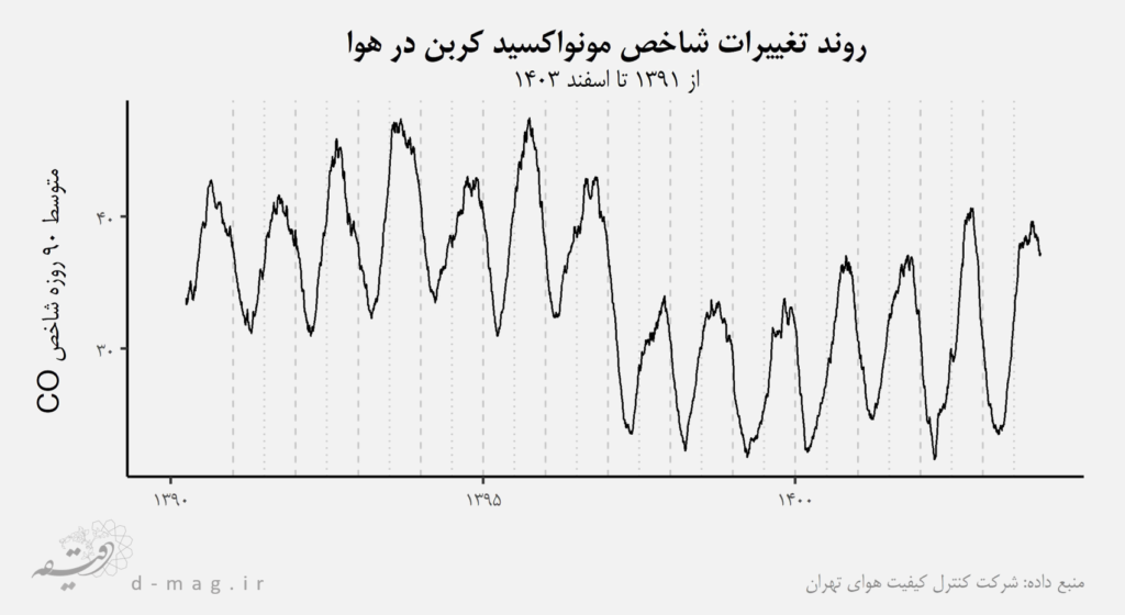 تغییرات عمده در کیفیت هوای تهران