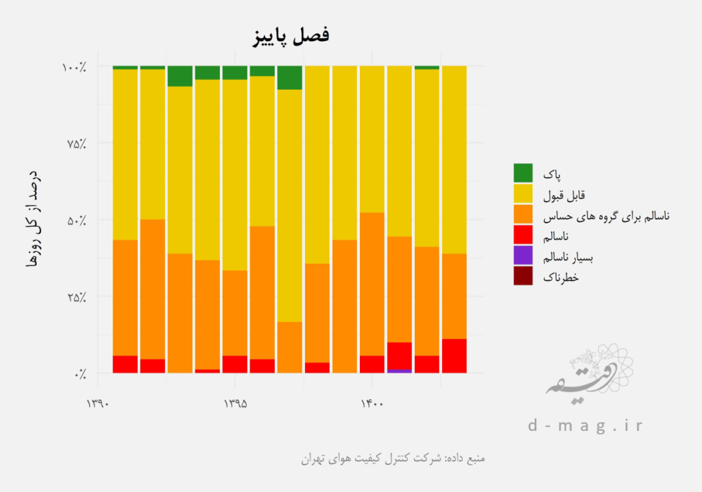 تغییرات عمده در کیفیت هوای تهران