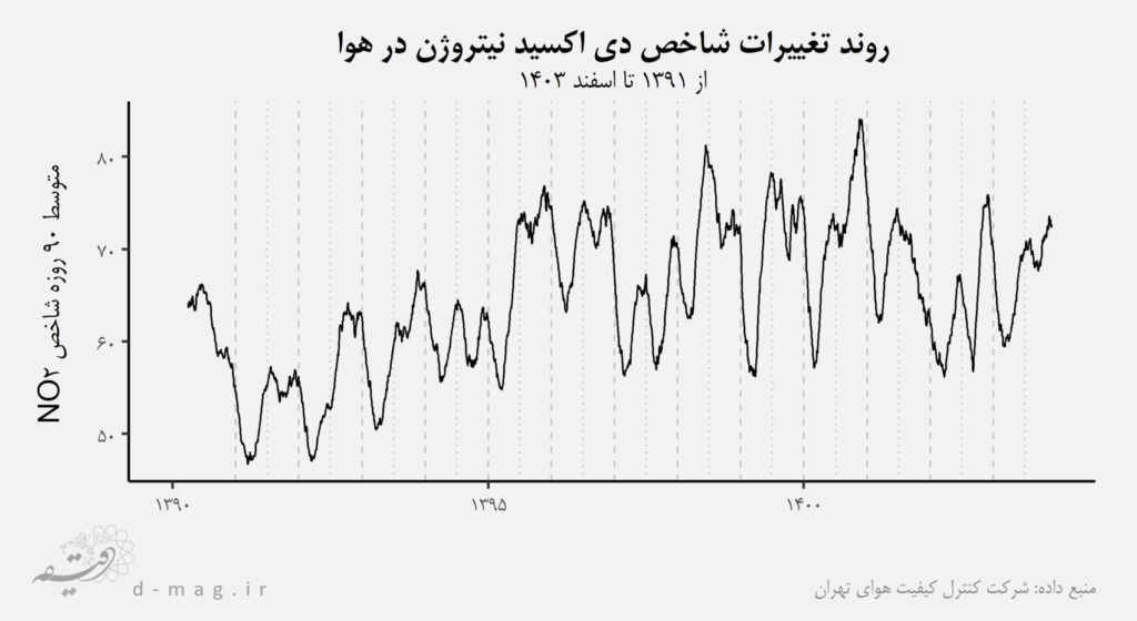 تغییرات عمده در کیفیت هوای تهران