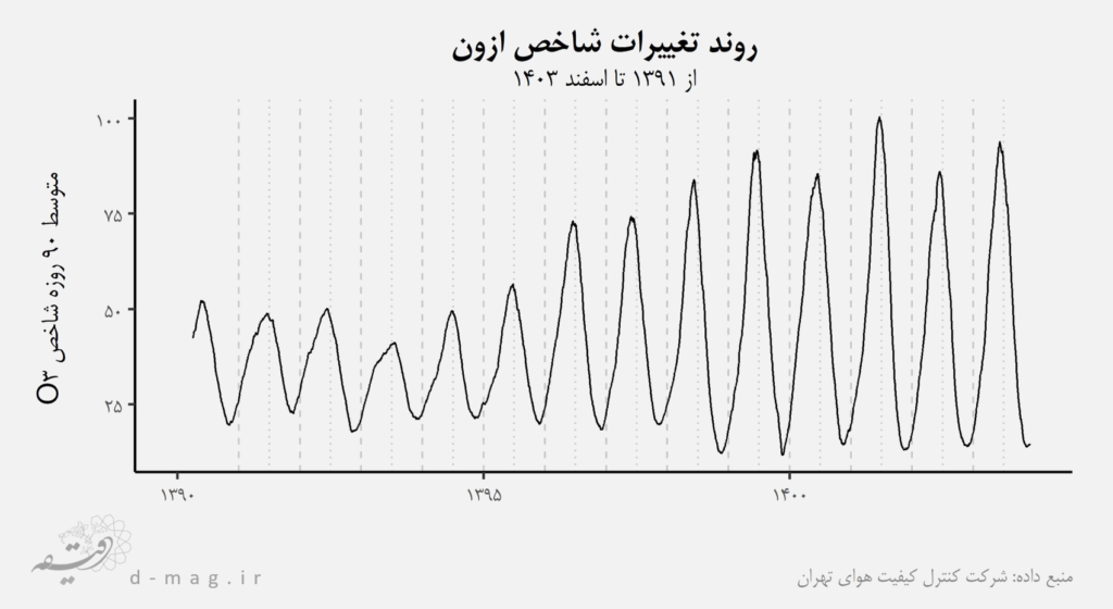 تغییرات عمده در کیفیت هوای تهران