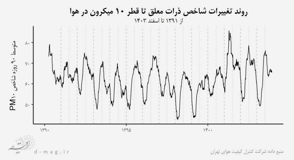 تغییرات عمده در کیفیت هوای تهران