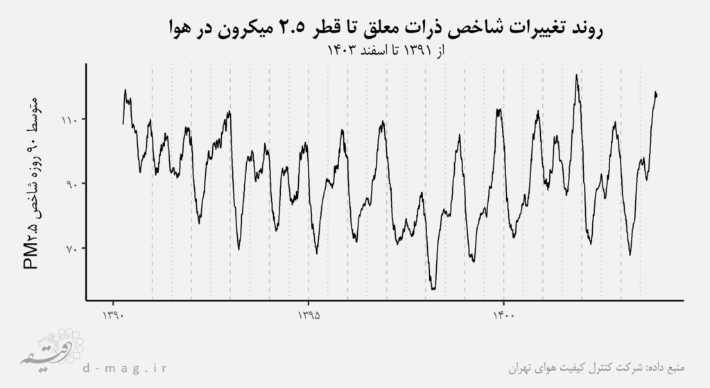 تغییرات عمده در کیفیت هوای تهران