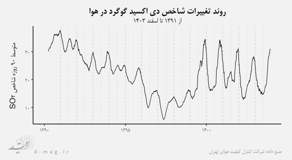 تغییرات عمده در کیفیت هوای تهران