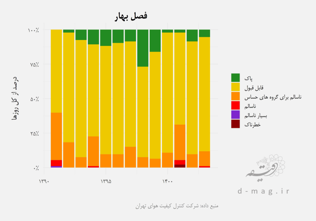 تغییرات عمده در کیفیت هوای تهران