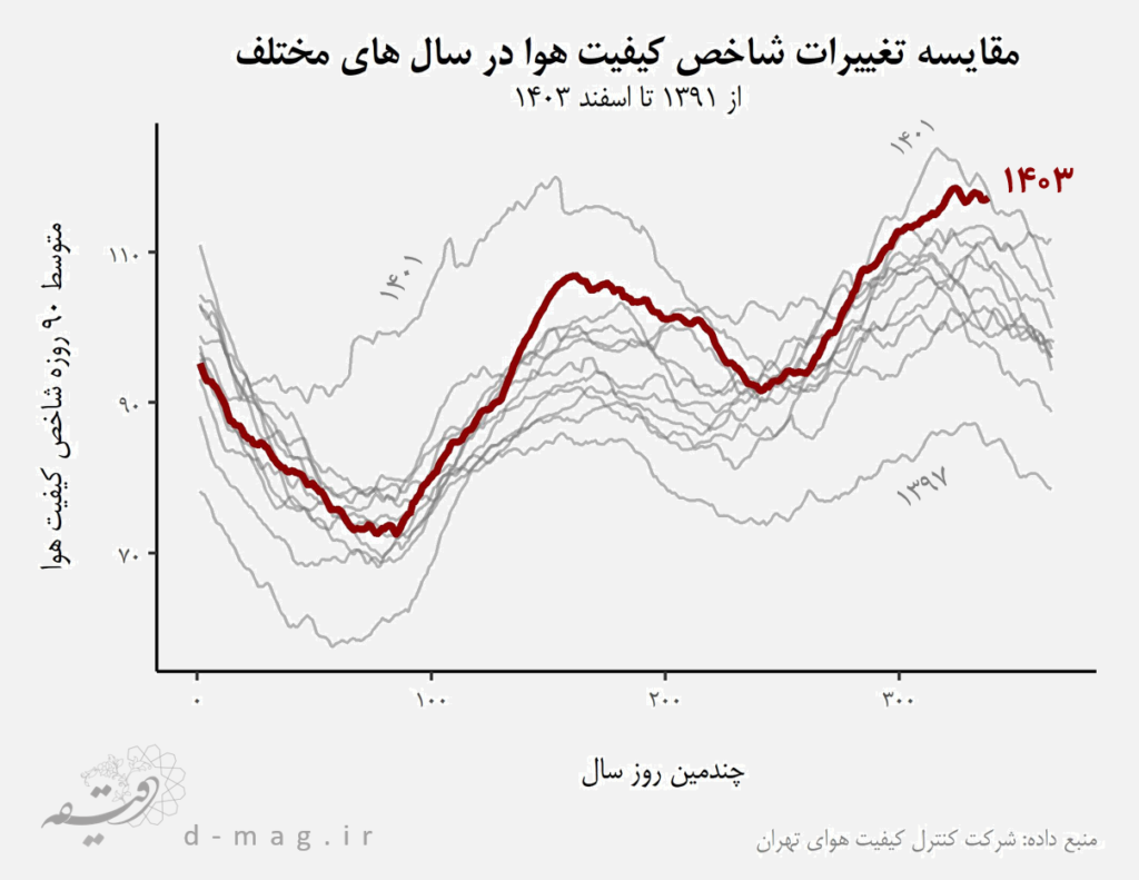 تغییرات عمده در کیفیت هوای تهران