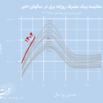 جهش مصرف برق و کاهش شفافیت