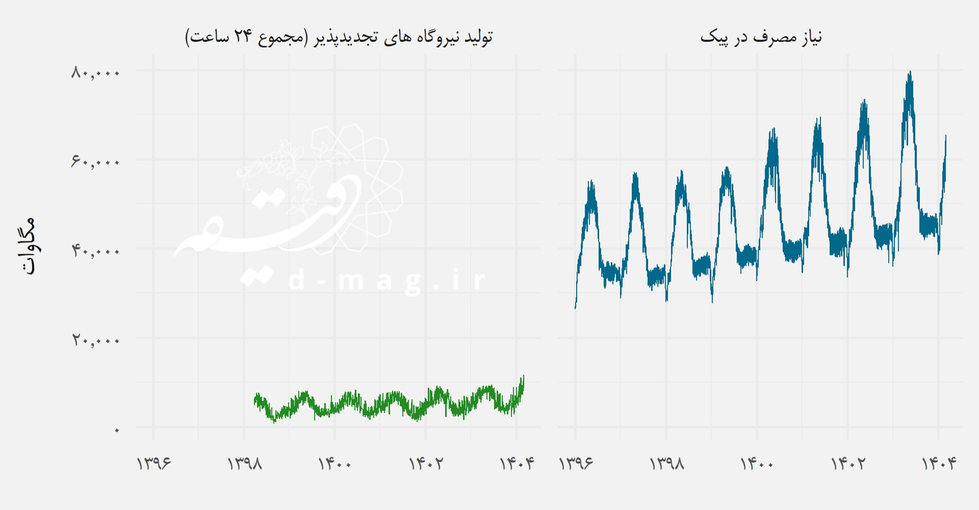 جهش مصرف برق و کاهش شفافیت