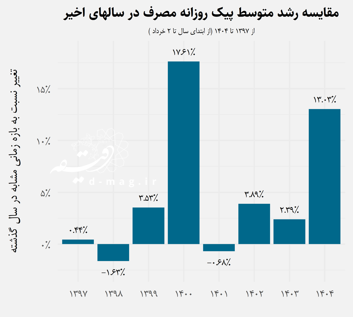 جهش مصرف برق و کاهش شفافیت