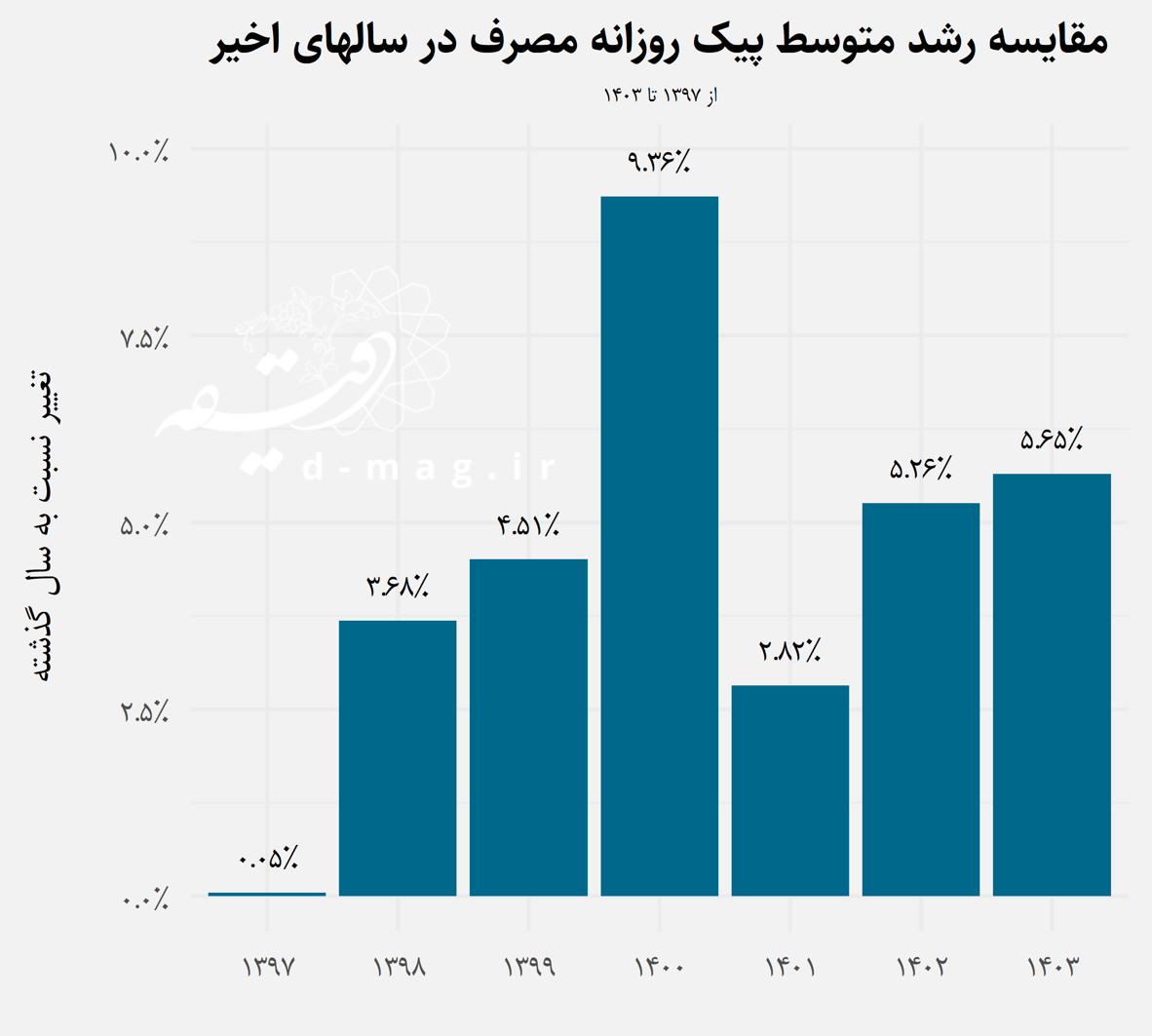 جهش مصرف برق و کاهش شفافیت