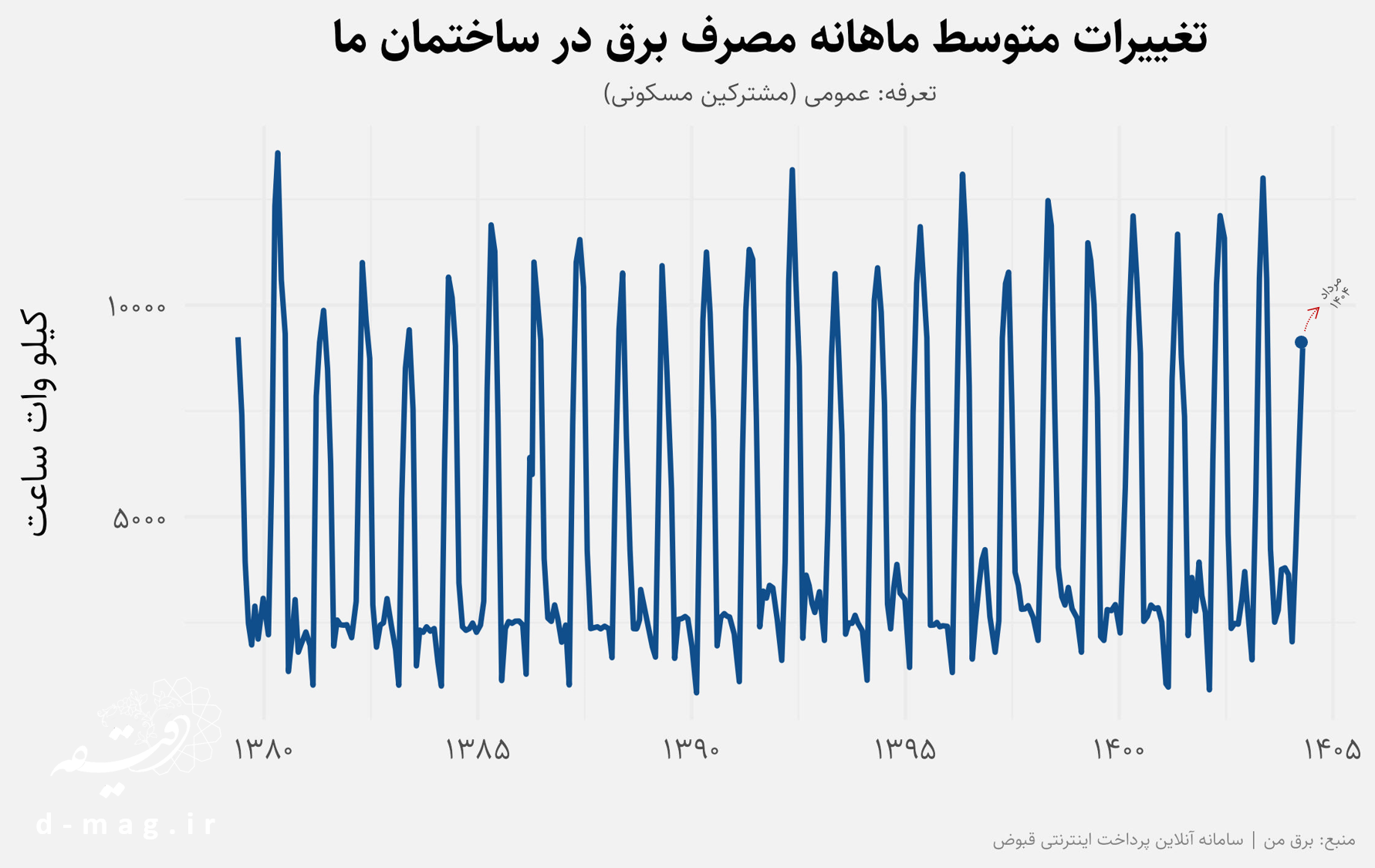 قبض‌های نجومی برق در دوره خاموشی