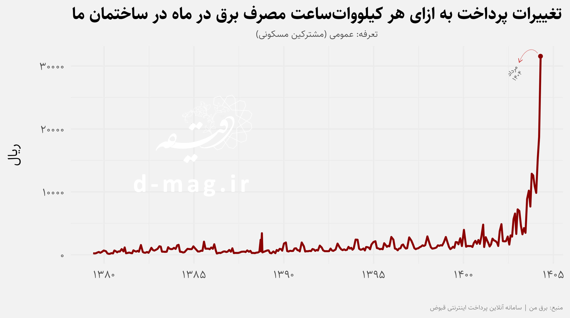 قبض‌های نجومی برق در دوره خاموشی