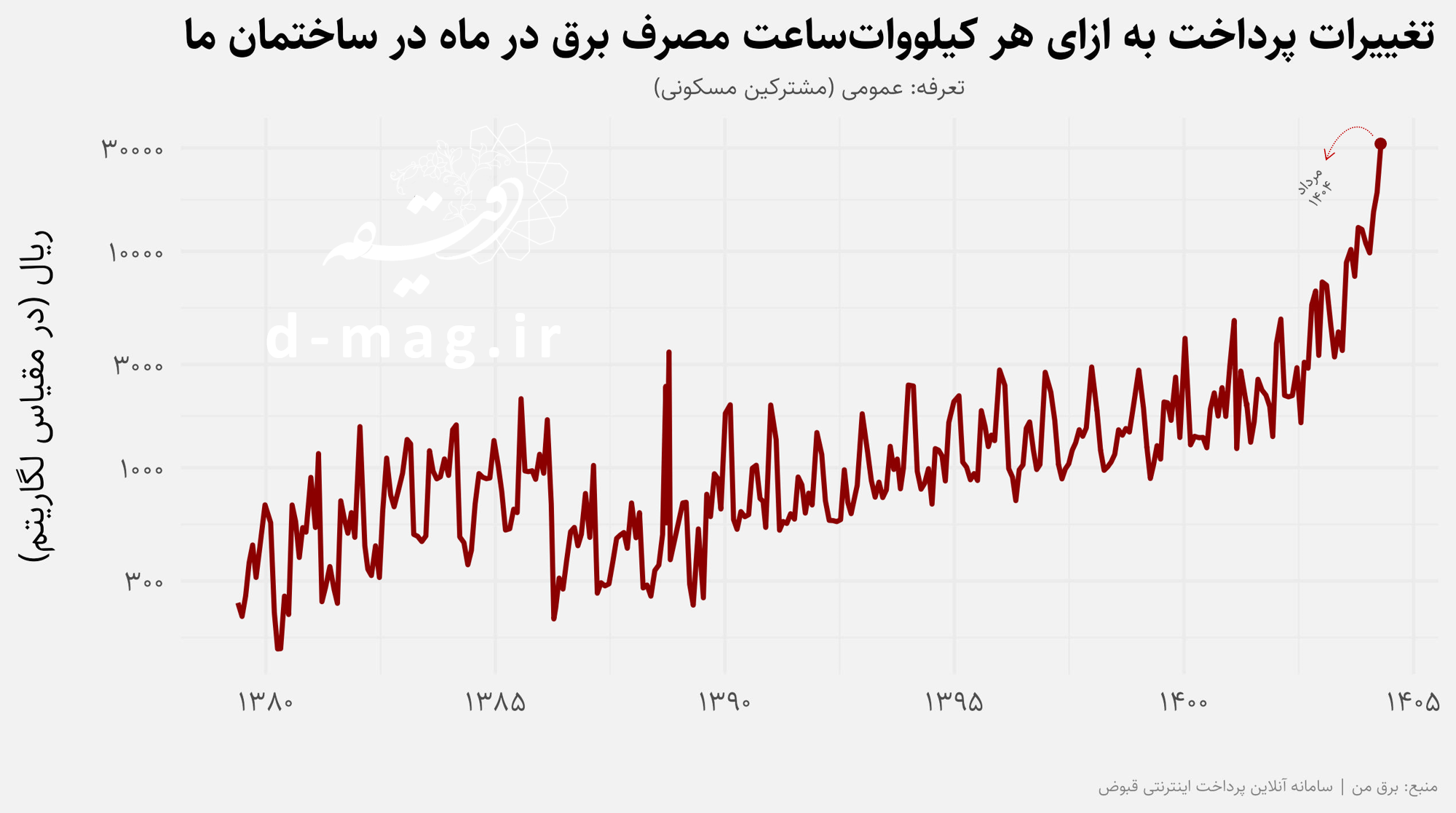 قبض‌های نجومی برق در دوره خاموشی