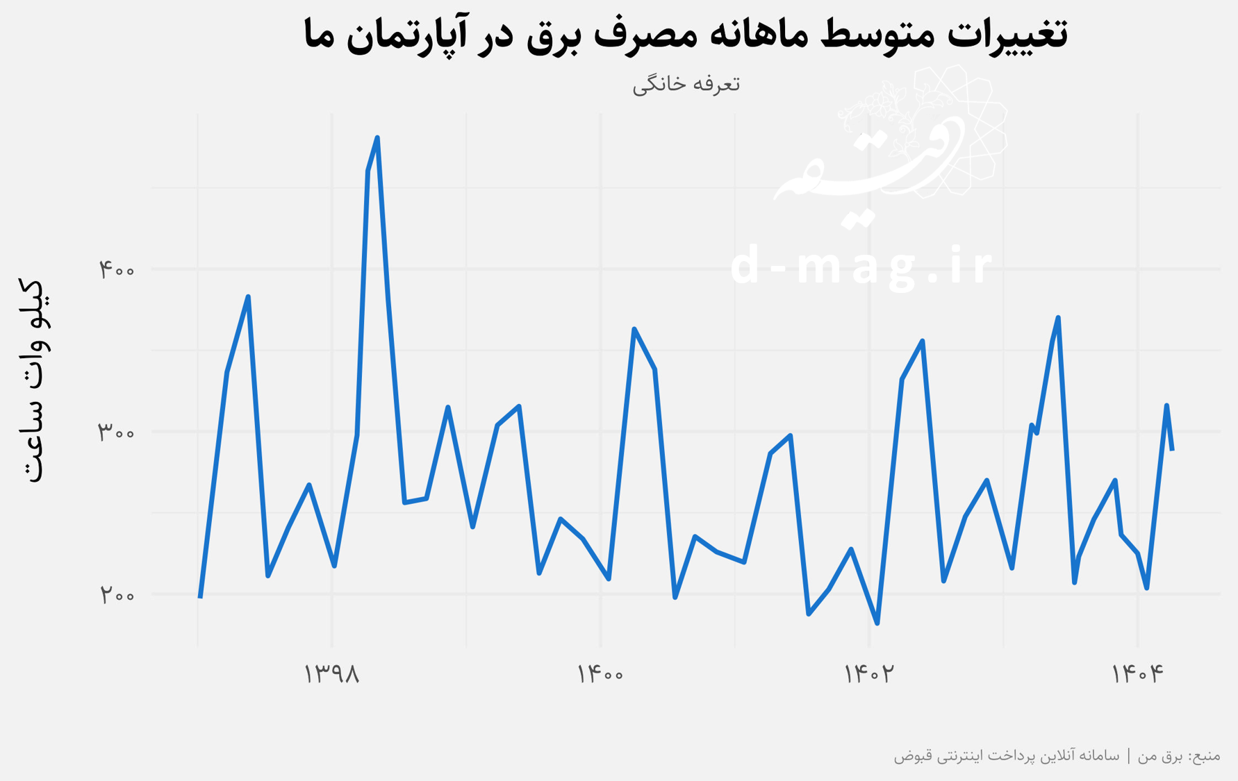 قبض‌های نجومی برق در دوره خاموشی
