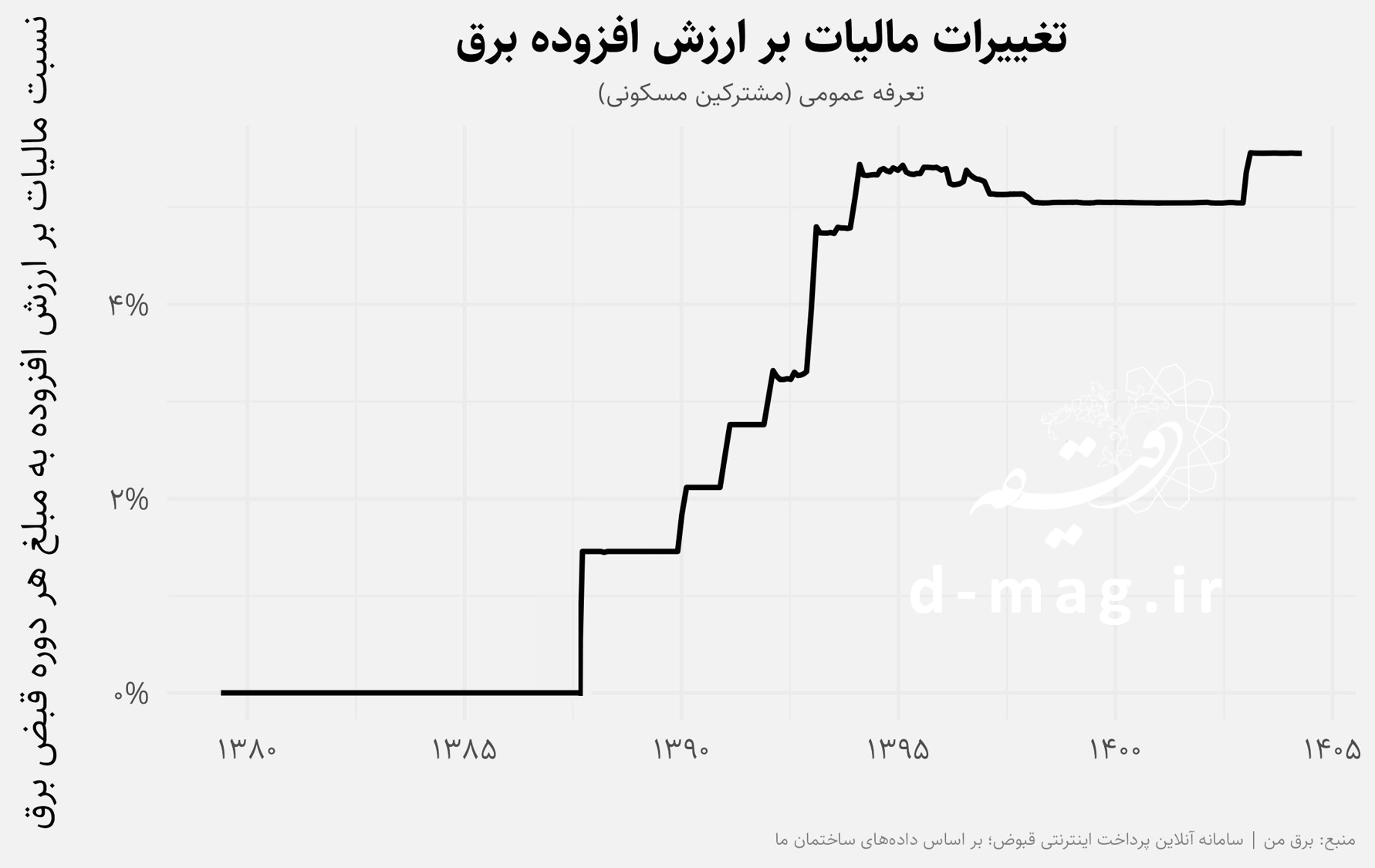 قبض‌های نجومی برق در دوره خاموشی