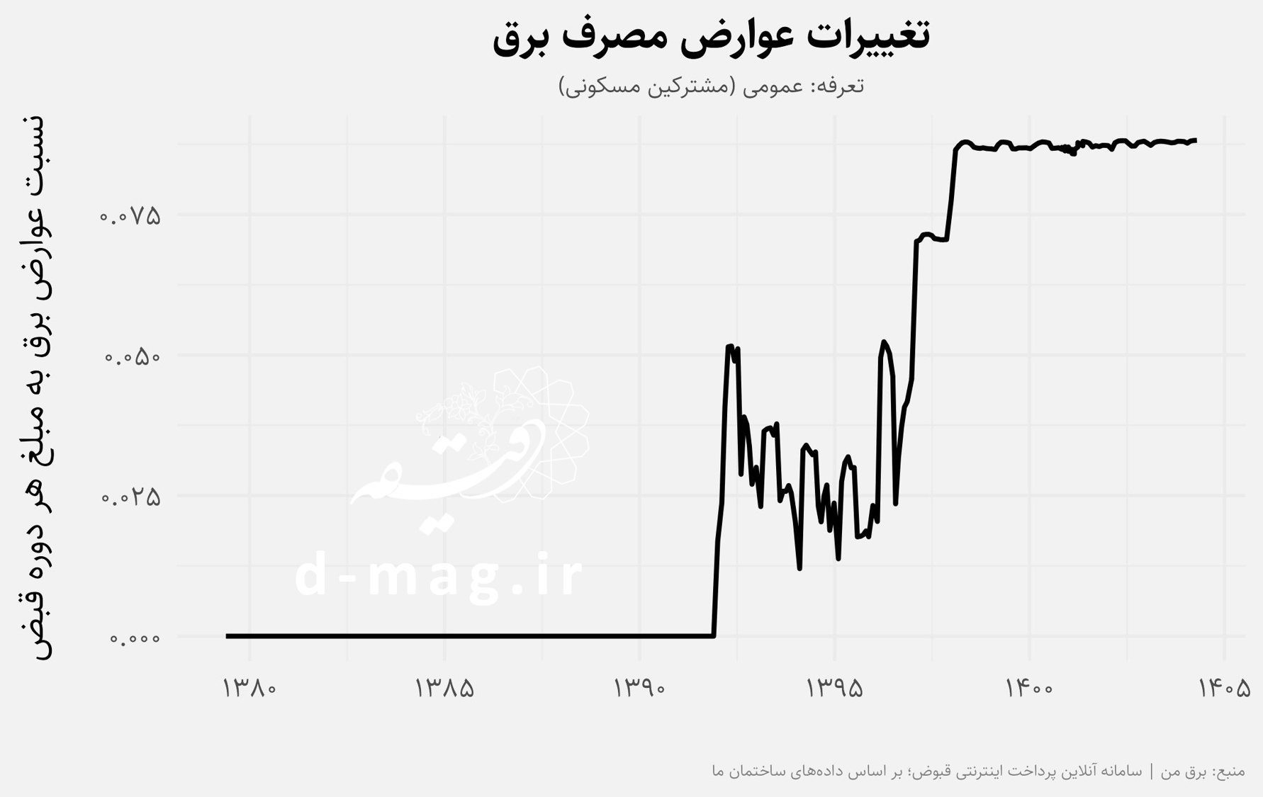 قبض‌های نجومی برق در دوره خاموشی