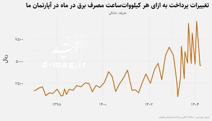 قبض‌های نجومی برق در دوره خاموشی