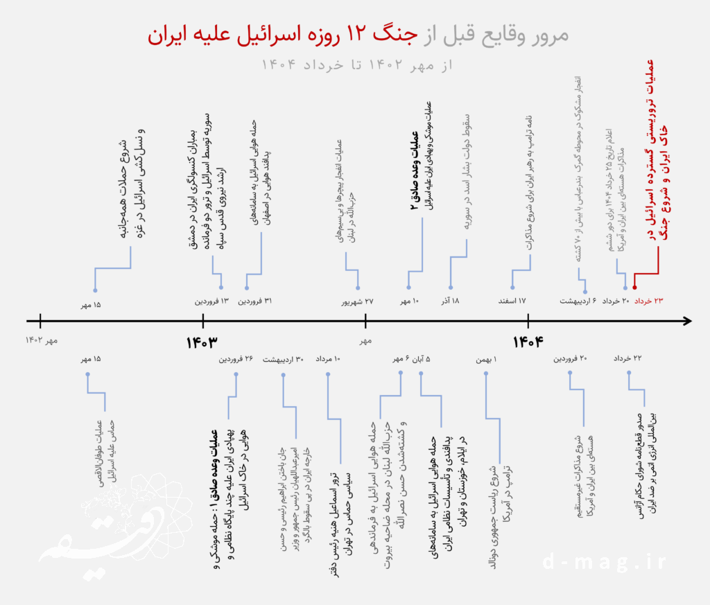 آتش در خانه: بازخوانی جنگ ۱۲ روزه اسرائیل علیه ایران با نگاهی به آمار شهدا
