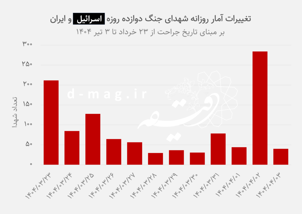 آتش در خانه: بازخوانی جنگ ۱۲ روزه اسرائیل علیه ایران با نگاهی به آمار شهدا