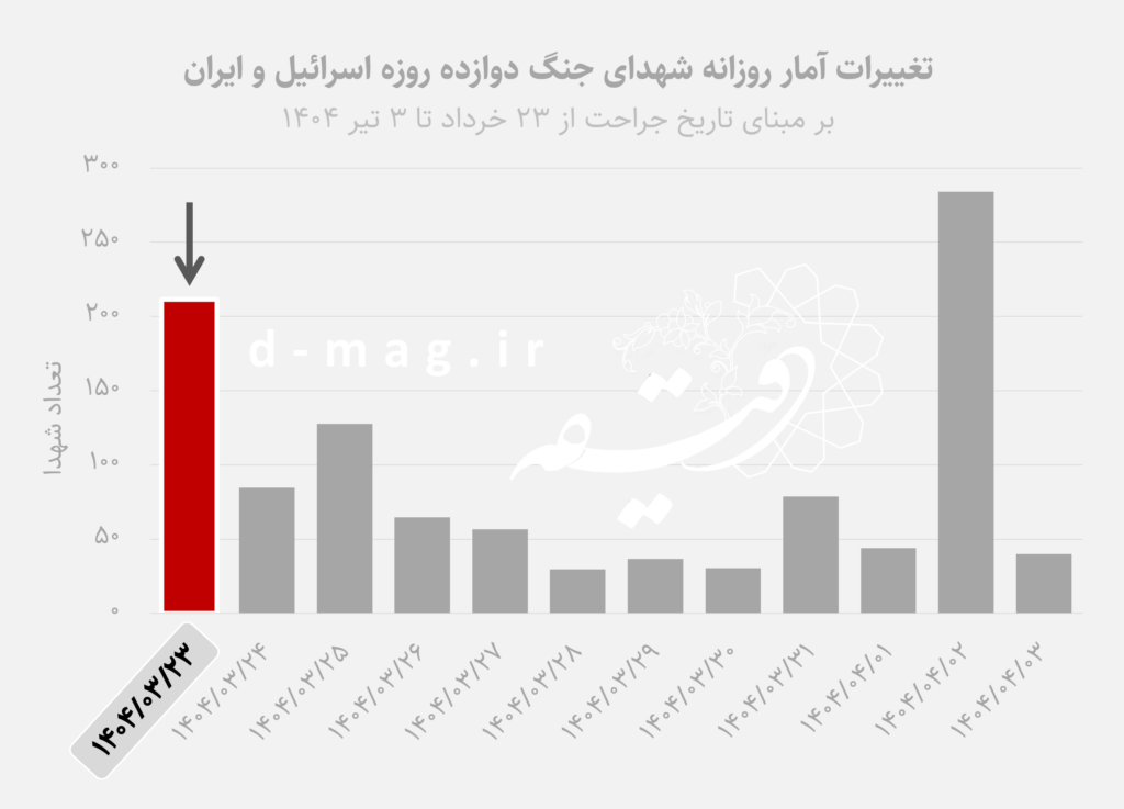 آتش در خانه: بازخوانی جنگ ۱۲ روزه اسرائیل علیه ایران با نگاهی به آمار شهدا