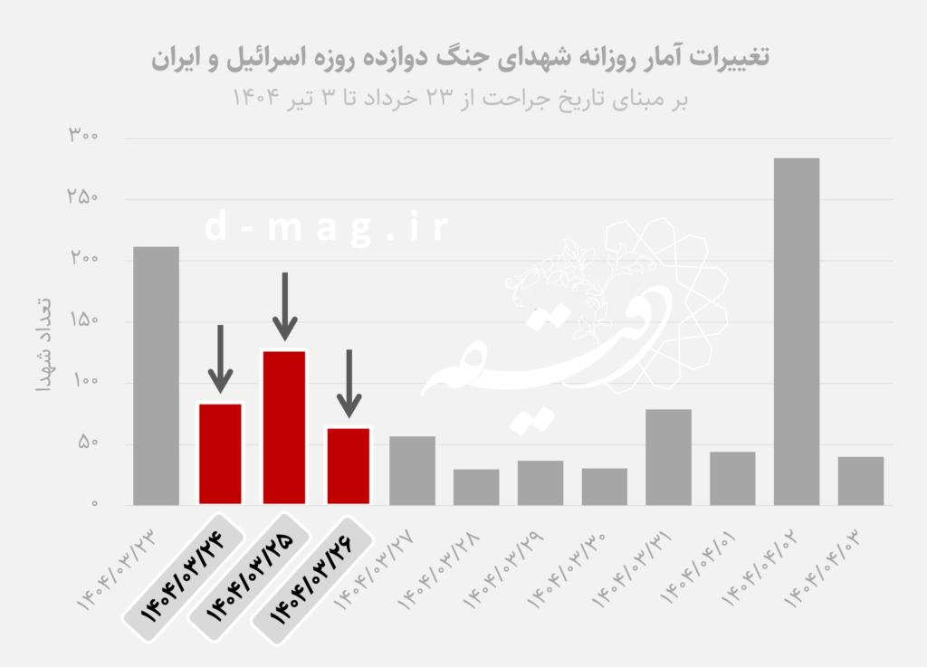 آتش در خانه: بازخوانی جنگ ۱۲ روزه اسرائیل علیه ایران با نگاهی به آمار شهدا