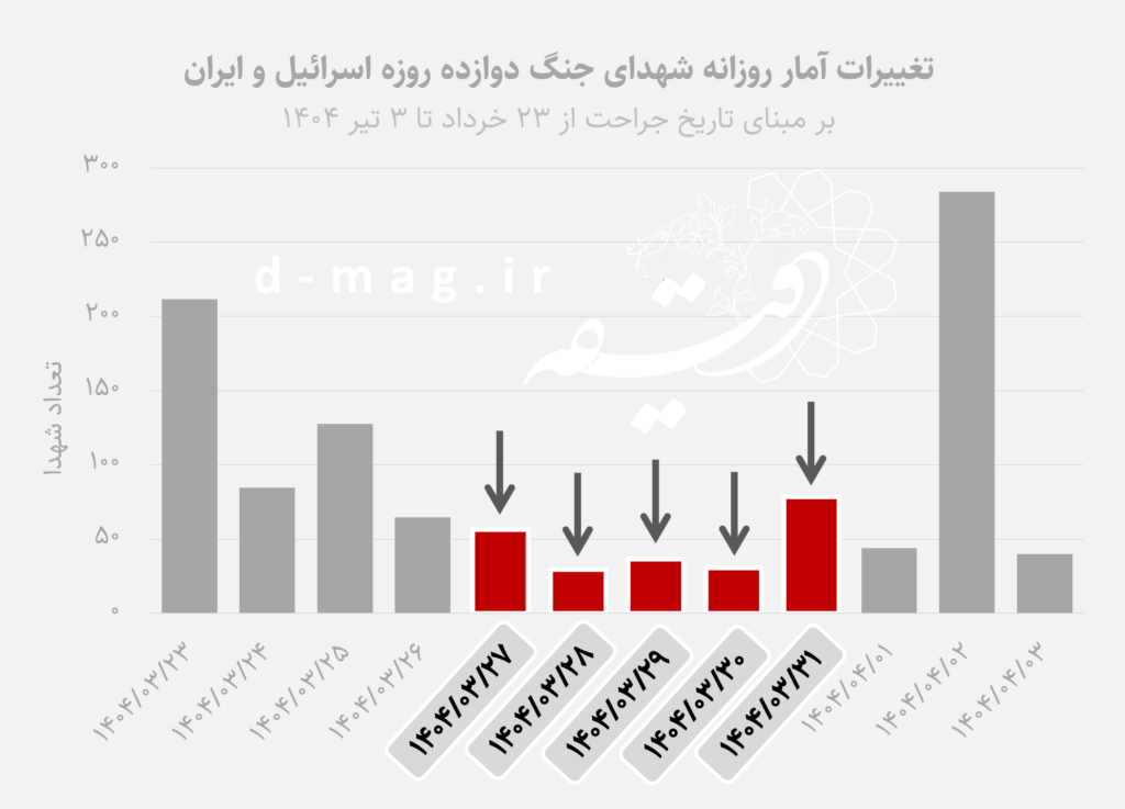 آتش در خانه: بازخوانی جنگ ۱۲ روزه اسرائیل علیه ایران با نگاهی به آمار شهدا