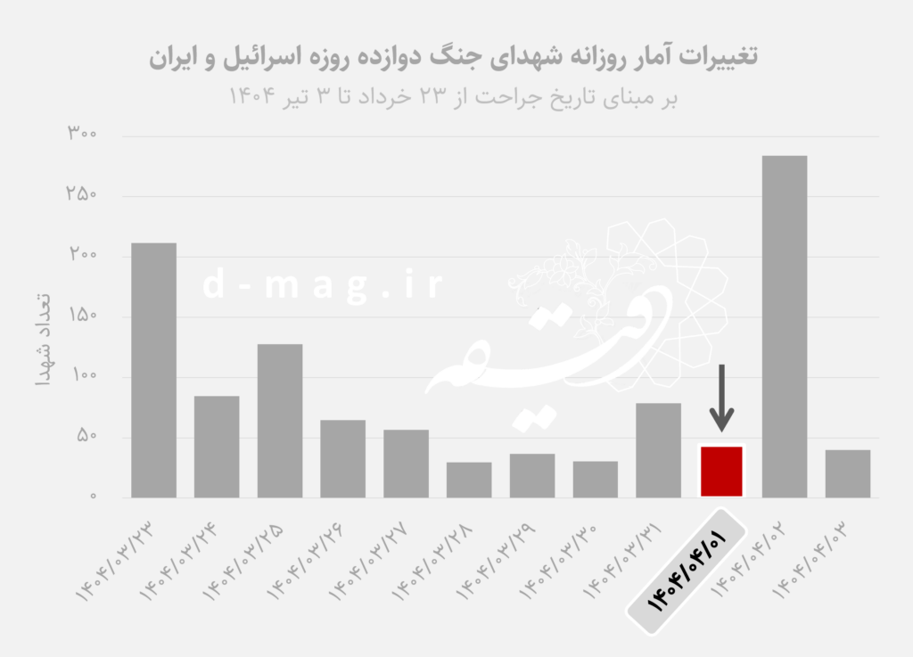 آتش در خانه: بازخوانی جنگ ۱۲ روزه اسرائیل علیه ایران با نگاهی به آمار شهدا