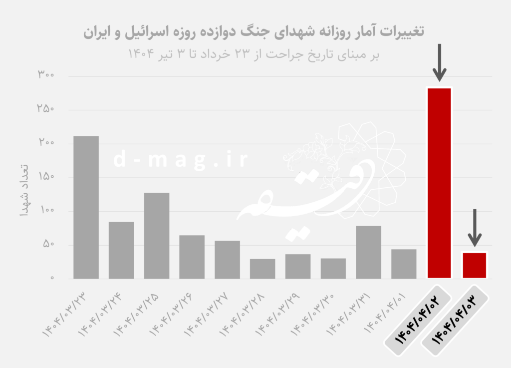 آتش در خانه: بازخوانی جنگ ۱۲ روزه اسرائیل علیه ایران با نگاهی به آمار شهدا