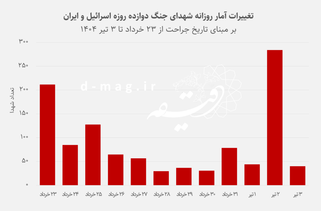 آتش در خانه: بازخوانی جنگ ۱۲ روزه اسرائیل علیه ایران با نگاهی به آمار شهدا