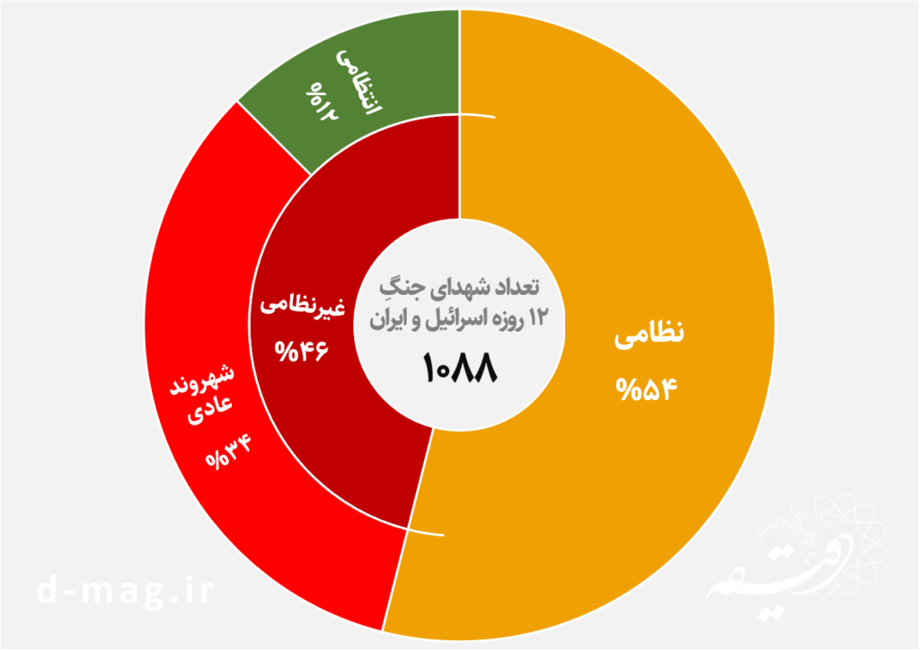 آتش در خانه: بازخوانی جنگ ۱۲ روزه اسرائیل علیه ایران با نگاهی به آمار شهدا
