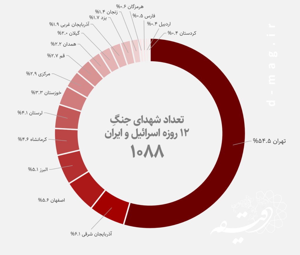 آتش در خانه: بازخوانی جنگ ۱۲ روزه اسرائیل علیه ایران با نگاهی به آمار شهدا